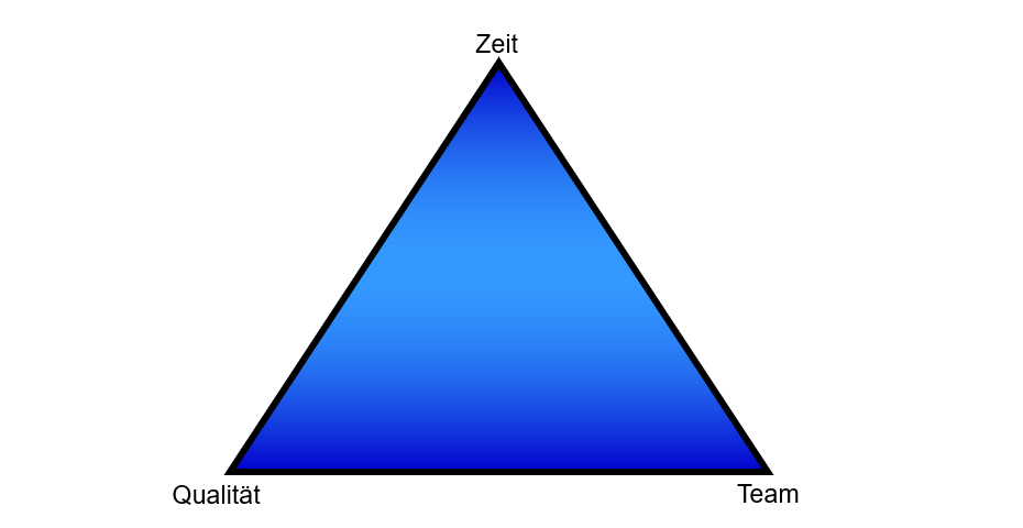 Erster Schritt zur SPM-Pyramide: Das Dreieck mit dem Projektteam anstelle der Kosten