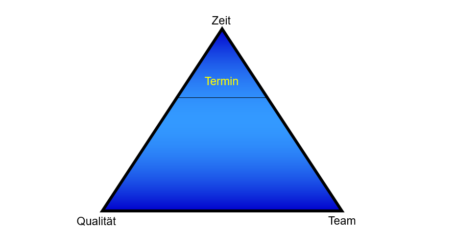 Zweiter Schritt zur SPM-Pyramide: Der Liefertermin als Ausgangspunkt